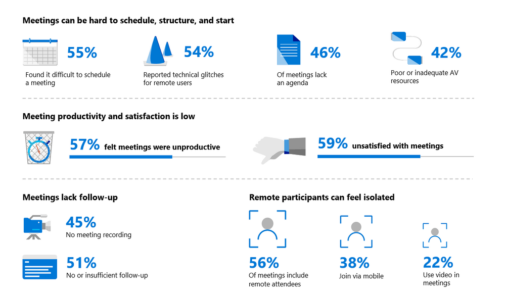 meeting stats graphic from Microsoft