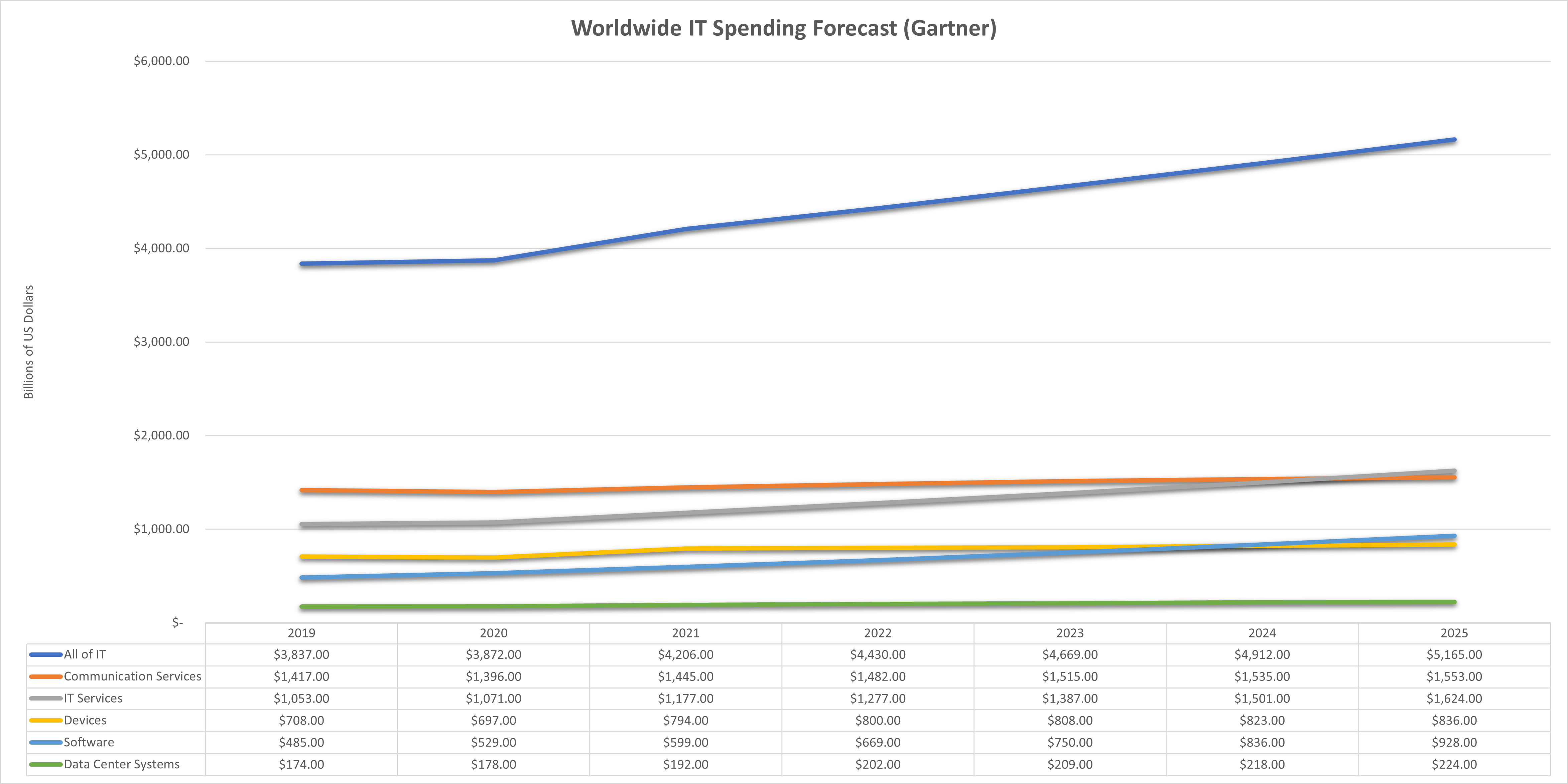 Gartner Chart V3