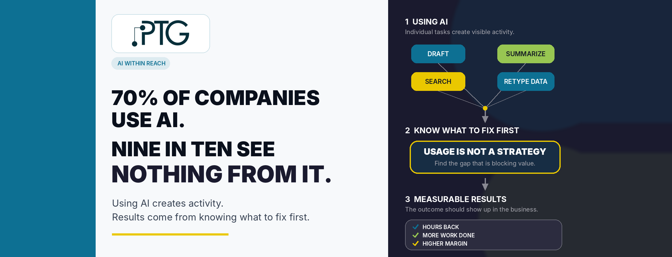Palmetto Technology Group — AI Within Reach: 70% of companies use AI, but nine in ten see nothing from it. A diagram contrasting individual AI tasks (draft, summarize, search, retype data) with knowing what to fix first, leading to measurable results: hours back, more work done, higher margin.